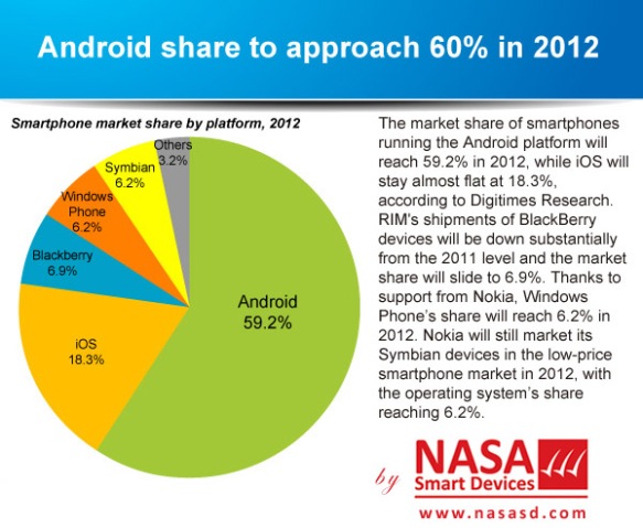 Android-OS-Share-in-2012